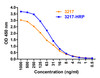 Figure 1 ELISA Validation 
Coating Antigen: immunogen peptide, 3217P, 10 &#956;g/mL, incubate at 4 &#730;C overnight.
Detection Antibodies: SARS-CoV-2 Spike antibody, 3217-HRP or 3217, dilution: 0.5-1000 ng/mL, incubate at RT for 1 hr.
3217 was detected by anti-rabbit HRP-conjugated secondary antibodies at 1:10, 000, incubate at RT for 1 hr.