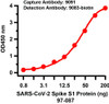 Figure 1 ELISA Validation of SARS-CoV-2 Spike Antibody Pair
A sandwich ELISA was performed using the anti-SARS-COV-2 Spike S1 antibodies 9091 (10 &#956;g/mL ) as the capture antibody. Biotin-labled anti-SARS-COV-2 Spike S1 antibodies 9083-biotin (1 &#956;g/mL ) and streptavidin-HRP (0.1 &#956;g/mL ) were used for detection. Detection range is from 0.8 ng to 200 ng (SARS-CoV-2 Spike S1 Protein, 97-087) .
