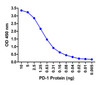 A sandwich ELISA was performed using the anti-PD-1 mAb RF16006 (5 &#956;g/ml) as the capture antibody. Biotin-labeled anti-PD-1 mAb RF16003-biotin (1 &#956;g/ml) and streptavidin-HRP (0.1 &#956;g/ml) were used for detection. Detection range is from 10 ng to 40 pg.