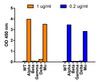 Figure 1 ELISA Validation of Alpha Variant Spike Antibodies with Spike S1 Protein of SARS-CoV-2 Variants 
Coating Antigen: SARS-CoV-2 spike S1 proteins WT, alpha variant (B.1.1.7) , beta variant (B.1.351) , gamma variant (P.1) , delta variant (B.1.617.2) , and mu variant (B.1.621) , 1 &#956;g/mL, incubate at 4 &#730;C overnight.
Detection Antibodies: SARS-CoV-2 Alpha Variant Spike antibody, 9359, dilution: 200-1000 ng/mL, incubate at RT for 1 hr.
Secondary Antibodies: Goat anti-rabbit HRP at 1:20, 000, incubate at RT for 1 hr.
SARS-CoV-2 alpha variant spike antibody (9359) can specifically detect alpha variant spike S1 protein, but not spike S1 protein of WT and other tested variants by ELISA. </strong>