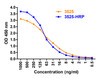Figure 2 ELISA Validation 
Coating Antigen: immunogen peptide, 3525P, 10 ug/mL, incubate at 4 &#730;C overnight.
Detection Antibodies: SARS-CoV-2 Spike antibody, 3525-HRP or 3525, dilution: 0.5-1000 ng/mL, incubate at RT for 1 hr.
3525 was detected by anti-rabbit HRP-conjugated secondary antibodies at 1:10, 000, incubate at RT for 1 hr.