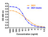 Figure 1 ELISA Validation 
Coating Antigen: immunogen peptide, 3531P, 10 &#956;g/mL, incubate at 4 &#730;C overnight.
Detection Antibodies: SARS-CoV-2 Spike antibody, 3531-biotin or 3531, dilution: 0.5-1000 ng/mL, incubate at RT for 1 hr. 3531-biotin was detected by HRP-conjugated streptavidin at 1:5, 000 and 3531 was detected by anti-rabbit HRP conjugated secondary antibodies at 1:10, 000, incubate at RT for 1 hr.