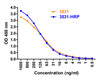 Figure 2 ELISA Validation 
Coating Antigen: immunogen peptide, 3531P, 10 ug/mL, incubate at 4 &#730;C overnight.
Detection Antibodies: SARS-CoV-2 Spike antibody, 3531-HRP or 3531, dilution: 0.5-1000 ng/mL, incubate at RT for 1 hr.
3531 was detected by anti-rabbit HRP-conjugated secondary antibodies at 1:10, 000, incubate at RT for 1 hr.