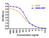 Figure 2 ELISA Validation 
Coating Antigen: immunogen peptide, 9099P, 10 ug/mL, incubate at 4 &#730;C overnight.
Detection Antibodies: SARS-CoV-2 Spike antibody, 9099-HRP or 9099, dilution: 0.5-1000 ng/mL, incubate at RT for 1 hr.
9099 was detected by anti-rabbit HRP-conjugated secondary antibodies at 1:10, 000, incubate at RT for 1 hr.