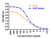 Figure 1 ELISA Validation 
Coating Antigen: immunogen peptide, 9157P, 10 &#956;g/mL, incubate at 4 &#730;C overnight.
Detection Antibodies: SARS-CoV-2 Spike antibody, 9157-biotin or 9157, dilution: 0.5-1000 ng/mL, incubate at RT for 1 hr. 9157-biotin was detected by HRP-conjugated streptavidin at 1:5, 000 and 9157 was detected by anti-rabbit HRP conjugated secondary antibodies at 1:10, 000, incubate at RT for 1 hr.
