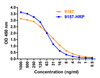 Figure 2 ELISA Validation 
Coating Antigen: immunogen peptide, 9157P, 10 ug/mL, incubate at 4 &#730;C overnight.
Detection Antibodies: SARS-CoV-2 Spike antibody, 9157-HRP or 9157, dilution: 0.5-1000 ng/mL, incubate at RT for 1 hr.
9157 was detected by anti-rabbit HRP-conjugated secondary antibodies at 1:10, 000, incubate at RT for 1 hr.