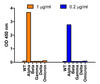 Figure 1 ELISA Validation of Alpha Variant Spike Antibodies with Spike S1 Protein of SARS-CoV-2 Variants 
Coating Antigen: SARS-CoV-2 spike S1 proteins WT, alpha variant (B.1.1.7) , beta variant (B.1.351) , gamma variant (P.1) , delta variant (B.1.617.2) , and omicron variant (B.1.1.529) , 1 &#956;g/mL, incubate at 4 &#730;C overnight.
Detection Antibodies: SARS-CoV-2 Alpha Variant Spike antibody, PM-9371, dilution: 200-1000 ng/mL, incubate at RT for 1 hr.
Secondary Antibodies: Goat anti-mouse HRP at 1:5, 000, incubate at RT for 1 hr.
SARS-CoV-2 alpha variant spike antibody (PM-9371) can specifically detect alpha variant spike S1 protein, but not spike S1 protein of WT and other tested variants by ELISA. </strong>