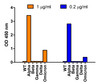 Figure 1 ELISA Validation of Alpha Variant Spike Antibodies with Spike S1 Protein of SARS-CoV-2 Variants 
Coating Antigen: SARS-CoV-2 spike S1 proteins WT, alpha variant (B.1.1.7) , beta variant (B.1.351) , gamma variant (P.1) , delta variant (B.1.617.2) , and omicron variant (B.1.1.529) , 1 &#956;g/mL, incubate at 4 &#730;C overnight.
Detection Antibodies: SARS-CoV-2 Alpha Variant Spike antibody, PM-9373, dilution: 200-1000 ng/mL, incubate at RT for 1 hr.
Secondary Antibodies: Goat anti-mouse HRP at 1:5, 000, incubate at RT for 1 hr.
SARS-CoV-2 alpha variant spike antibody (PM-9373) can specifically detect alpha variant spike S1 protein, but not spike S1 protein of WT and other tested variants by ELISA. </strong>