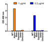 Figure 1 ELISA Validation of Alpha Variant Spike Antibodies with Spike S1 Protein of SARS-CoV-2 Variants 
Coating Antigen: SARS-CoV-2 spike S1 proteins WT, alpha variant (B.1.1.7) , beta variant (B.1.351) , gamma variant (P.1) , delta variant (B.1.617.2) , and omicron variant (B.1.1.529) , 1 &#956;g/mL, incubate at 4 &#730;C overnight.
Detection Antibodies: SARS-CoV-2 Alpha Variant Spike antibody, PM-9374, dilution: 200-1000 ng/mL, incubate at RT for 1 hr.
Secondary Antibodies: Goat anti-mouse HRP at 1:5, 000, incubate at RT for 1 hr.
SARS-CoV-2 alpha variant spike antibody (PM-9374) can specifically detect alpha variant spike S1 protein, but not spike S1 protein of WT and other tested variants by ELISA. </strong>