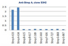Strep A Antibody [S3H2] | 54-304