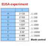 <strong>Figure 2 ELISA Test</strong><br>
Coating original concentration: 2 ug/mL, 100 uL/well sample is SARS-CoV-2 (COVID-19) Nucleocapsid Recombinant Protein, 10-007.<br>Antibodies: SARS-CoV-2 (COVID-19) Nucleocapsid Antibody, 10-508.<br>Secondary: Goat anti-rabbit IgG HRP conjugate at 1:10000 dilution.<br>Develop: 15min, 100 uL/well.<br>Stop: Stop buffer 50 uL/well.

Coating original concentration: 2 ug/mL, 100 uL/hole sample is SARS-CoV-2 (COVID-19) Nucleocapsid Recombinant Protein, 10-007.<br>Antibodies: SARS-CoV-2 (COVID-19) Nucleocapsid Antibody, 10-508.<br>Secondary: Goat anti-rabbit IgG HRP conjugate at 1:10000 dilution.<br>Develop: 15min, 100 uL/hole.<br>Stop: Stop buffer 50 uL/hole.