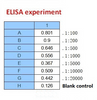 <strong>Figure 2 ELISA Test</strong><br>
Coating original concentration: 2 ug/mL, 100 uL/well sample is SARS-CoV-2 (COVID-19) Nucleocapsid Recombinant Protein, 10-007.<br>Antibodies: SARS-CoV-2 (COVID-19) Nucleocapsid Antibody, 10-510.<br>Secondary: Goat anti-rabbit IgG HRP conjugate at 1:10000 dilution.<br>Develop: 15min, 100 uL/well.<br>Stop: Stop buffer 50 uL/well.