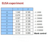 <strong>Figure 2 ELISA Test</strong><br>
Coating original concentration: 2 ug/mL, 100 uL/well samples are column 1: SARS-CoV-2 (COVID-19) Spike-ECD Recombinant Protein, 10-011, and column 2: SARS-CoV-2 (COVID-19) Spike-RBD Recombinant Protein, 10-008.<br>Antibodies: SARS-CoV-2 (COVID-19) Spike S2 Antibody, 10-526.<br>Secondary: Goat anti-rabbit IgG HRP conjugate at 1:10000 dilution.<br>Develop: 15min, 100 uL/well.<br>Stop: Stop buffer 50 uL/well.