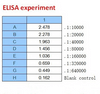 <strong>Figure 2 ELISA Test</strong><br>
Coating original concentration: 2 ug/mL, 100 uL/well sample is SARS-CoV-2 (COVID-19) Nucleocapsid Recombinant Protein, 10-007.<br>Antibodies: SARS-CoV-2 (COVID-19) Nucleocapsid Monoclonal Antibody, 10-536.<br>Secondary: Goat anti-human IgG HRP conjugate at 1:10000 dilution.<br>Develop: 15min, 100 uL/well.<br>Stop: Stop buffer 50 uL/well.