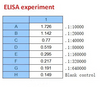 <strong>Figure 2 ELISA Test</strong><br>
Coating original concentration: 2 ug/mL, 100 uL/well sample is SARS-CoV-2 (COVID-19) Nucleocapsid Recombinant Protein, 10-007.<br>Antibodies: SARS-CoV-2 (COVID-19) Nucleocapsid Monoclonal Antibody, 10-538.<br>Secondary: Goat anti-human IgG HRP conjugate at 1:10000 dilution.<br>Develop: 15min, 100 uL/well.<br>Stop: Stop buffer 50 uL/well.
