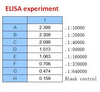 <strong>Figure 2 ELISA Test</strong><br>
Coating original concentration: 2 ug/mL, 100 uL/well sample is SARS-CoV-2 (COVID-19) Nucleocapsid Recombinant Protein, 10-007.<br>Antibodies: SARS-CoV-2 (COVID-19) Nucleocapsid Monoclonal Antibody, 10-539.<br>Secondary: Goat anti-human IgG HRP conjugate at 1:10000 dilution.<br>Develop: 15min, 100 uL/well.<br>Stop: Stop buffer 50 uL/well.