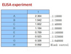 <strong>Figure 2 ELISA Test</strong><br>
Coating original concentration: 2 ug/mL, 100 uL/well sample is SARS-CoV-2 (COVID-19) Nucleocapsid Recombinant Protein, 10-007.<br>Antibodies: SARS-CoV-2 (COVID-19) Nucleocapsid Monoclonal Antibody, 10-549.<br>Secondary: Goat anti-human IgG HRP conjugate at 1:10000 dilution.<br>Develop: 15min, 100 uL/well.<br>Stop: Stop buffer 50 uL/well.