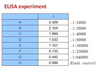 <strong>Figure 2 ELISA Test</strong><br>
Coating original concentration: 2 ug/mL, 100 uL/well sample is SARS-CoV-2 (COVID-19) Nucleocapsid Recombinant Protein, 10-007.<br>Antibodies: SARS-CoV-2 (COVID-19) Nucleocapsid Monoclonal Antibody, 10-550.<br>Secondary: Goat anti-human IgG HRP conjugate at 1:10000 dilution.<br>Develop: 15min, 100 uL/well.<br>Stop: Stop buffer 50 uL/well.