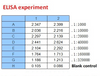 <strong>Figure 2 ELISA Test</strong><br>
Coating original concentration: 2 ug/mL, 100 uL/well samples are column 1: SARS-CoV-2 (COVID-19) Spike-ECD Recombinant Protein, 10-011, and column 2: SARS-CoV-2 (COVID-19) Spike-RBD Recombinant Protein, 10-008.<br>Antibodies: SARS-CoV-2 (COVID-19) Spike-ECD/RBD Monoclonal Antibody, 10-552.<br>Secondary: Goat anti-human IgG HRP conjugate at 1:10000 dilution.<br>Develop: 15min, 100 uL/well.<br>Stop: Stop buffer 50 uL/well.