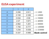 <strong>Figure 2 ELISA Test</strong><br>
Coating original concentration: 2 ug/mL, 100 uL/well samples are column 1: SARS-CoV-2 (COVID-19) Spike-ECD Recombinant Protein, 10-011, and column 2: SARS-CoV-2 (COVID-19) Spike-RBD Recombinant Protein, 10-008.<br>Antibodies: SARS-CoV-2 (COVID-19) Spike-ECD/RBD Monoclonal Antibody, 10-555.<br>Secondary: Goat anti-human IgG HRP conjugate at 1:10000 dilution.<br>Develop: 15min, 100 uL/well.<br>Stop: Stop buffer 50 uL/well.