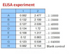 <strong>Figure 2 ELISA Test</strong><br>
Coating original concentration: 2 ug/mL, 100 uL/well samples are column 1: SARS-CoV-2 (COVID-19) Spike-RBD Recombinant Protein, 10-008, and column 2: SARS-CoV-2 (COVID-19) Spike-ECD Recombinant Protein, 10-011.<br>Antibodies: SARS-CoV-2 (COVID-19) Spike-ECD Monoclonal Antibody, 10-565.<br>Secondary: Goat anti-human IgG HRP conjugate at 1:10000 dilution.<br>Develop: 15min, 100 uL/well.<br>Stop: Stop buffer 50 uL/well.