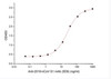 Immobilized 2019-nCoV S Protein RBD-SD1-mFc at 5μg/ml (100 μl/well) can bind Anti-2019-nCoV S1 mAb (5D9) (Cat#93-311) . The ED50 of Anti-2019-nCoV S1 mAb (5D9) is 24.5 ng/ml.