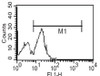 Flow cytometic analysis of Human PBMC using monoclonal antibody to human CD14.