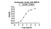 Anetumab binds with MSLN