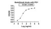 Balstilimab binds with PD1