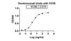 Daratumumab binds with CD38