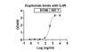 Dupilumab binds with IL4R