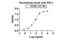 Pacmilimab binds with PDL1