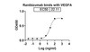 Ranibizumab binds with VEGFA