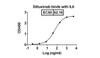 Siltuximab binds with IL6