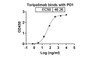 Toripalimab binds with PD1