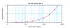 To detect hGDF-3 by sandwich ELISA (using 100 ul/well antibody solution) a concentration of 0.5 - 2.0 ug/ml of this antibody is required. This antigen affinity purified antibody, in conjunction with ProSci’s Biotinylated Anti-Human GDF-3 (38-157) as a detection antibody, allows the detection of at least 0.2 - 0.4 ng/well of recombinant hGDF-3.