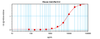 To a sandwich ELISA (assuming 100µl/well) , a concentration of 14.0-16.0 ug/ml of this antibody will detect at least 1000 pg/ml of recombinant rat IL-2 when used with ProSci's biotinylated antigen affinity purified anti-rat IL-2 (38-205) as the detection antibody at a concentration of at least 2.0-4.0 ug/ml.