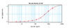 To detect mG-CSF by sandwich ELISA (using 100 ul/well antibody solution) a concentration of 0.5 - 2.0 ug/ml of this antibody is required. This antigen affinity purified antibody, in conjunction with ProSci’s Biotinylated Anti-Murine G-CSF (XP-5142Bt) as a detection antibody, allows the detection of at least 0.2 - 0.4 ng/well of recombinant mG-CSF.