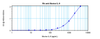 To detect Murine IL-9 by sandwich ELISA (using 100 ul/well antibody solution) a concentration of 0.5 - 2.0 ug/ml of this antibody is required. This antigen affinity purified antibody, in conjunction with ProSci’s Biotinylated Anti-Murine IL-9 (XP-5201Bt) as a detection antibody, allows the detection of at least 0.2 - 0.4 ng/well of recombinant Murine IL-9.