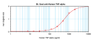 To detect Human TNF-alpha by sandwich ELISA (using 100 ul/well antibody solution) a concentration of 0.25 – 1.0 ug/ml of this antibody is required. This biotinylated polyclonal antibody, in conjunction with ProSci’s Polyclonal Anti-Human TNF-alpha (XP-5283) as a capture antibody, allows the detection of at least 0.2 – 0.4 ng/well of recombinant Human TNF-alpha.