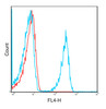 C57Bl/6 splenonocytes were stained with APC 17A2 and the corresponding isotype controls are in red.