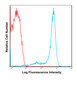 C57BI/6 bone marrow cells were stained with FITC 104 with relevant isotype control in Red.