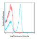 C57Bl/6 splenocytes were stained with FITC 1D3 with relevant isotype control in Red.