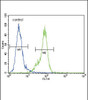 Flow cytometric analysis of MDA-MB435 cells (right histogram) compared to a negative control cell (left histogram) .FITC-conjugated goat-anti-rabbit secondary antibodies were used for the analysis.