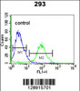 Flow cytometric analysis of 293 cells (right histogram) compared to a negative control cell (left histogram) .FITC-conjugated goat-anti-rabbit secondary antibodies were used for the analysis.