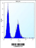 Flow cytometric analysis of Neuro-2a cells (right histogram) compared to a negative control cell (left histogram) .FITC-conjugated donkey-anti-rabbit secondary antibodies were used for the analysis.