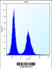 Flow cytometric analysis of Jurkat cells (right histogram) compared to a negative control cell (left histogram) .FITC-conjugated donkey-anti-rabbit secondary antibodies were used for the analysis.