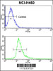 Flow cytometric analysis of NCI-H460 cells using CXADR Antibody (bottom histogram) compared to a negative control cell (top histogram) . FITC-conjugated goat-anti-rabbit secondary antibodies were used for the analysis.