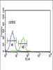 Flow cytometric analysis of K562 cells (right histogram) compared to a negative control cell (left histogram) .FITC-conjugated goat-anti-rabbit secondary antibodies were used for the analysis.