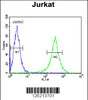 Flow cytometric analysis of Jurkat cells (right histogram) compared to a negative control cell (left histogram) .FITC-conjugated goat-anti-rabbit secondary antibodies were used for the analysis.